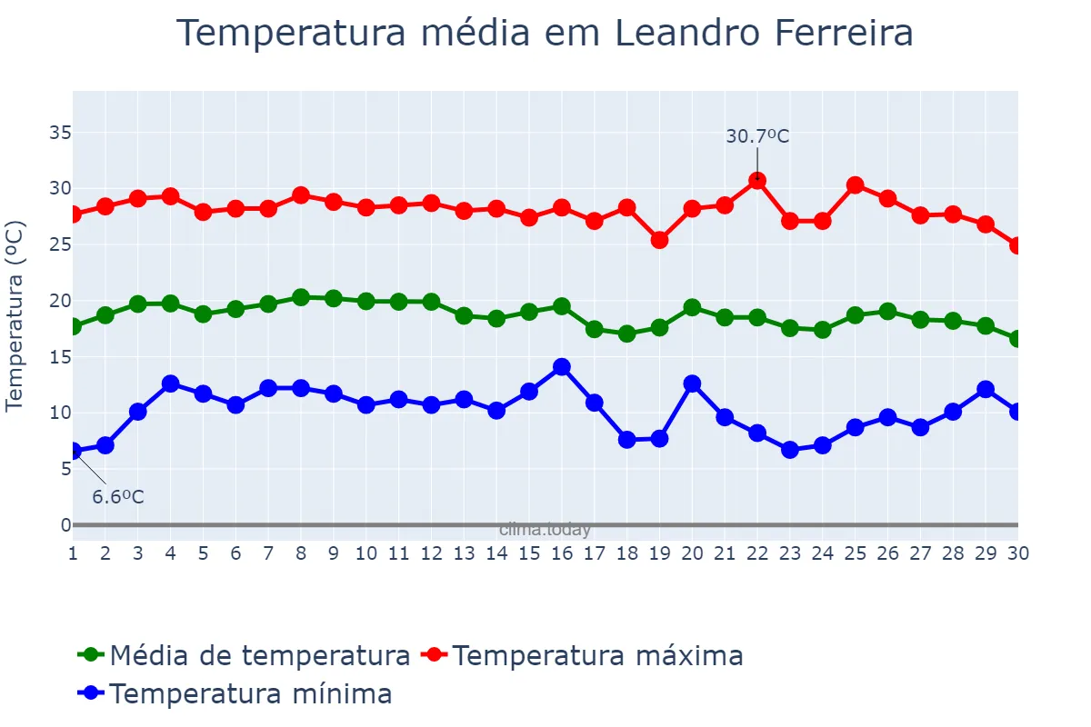 Temperatura em junho em Leandro Ferreira, MG, BR
