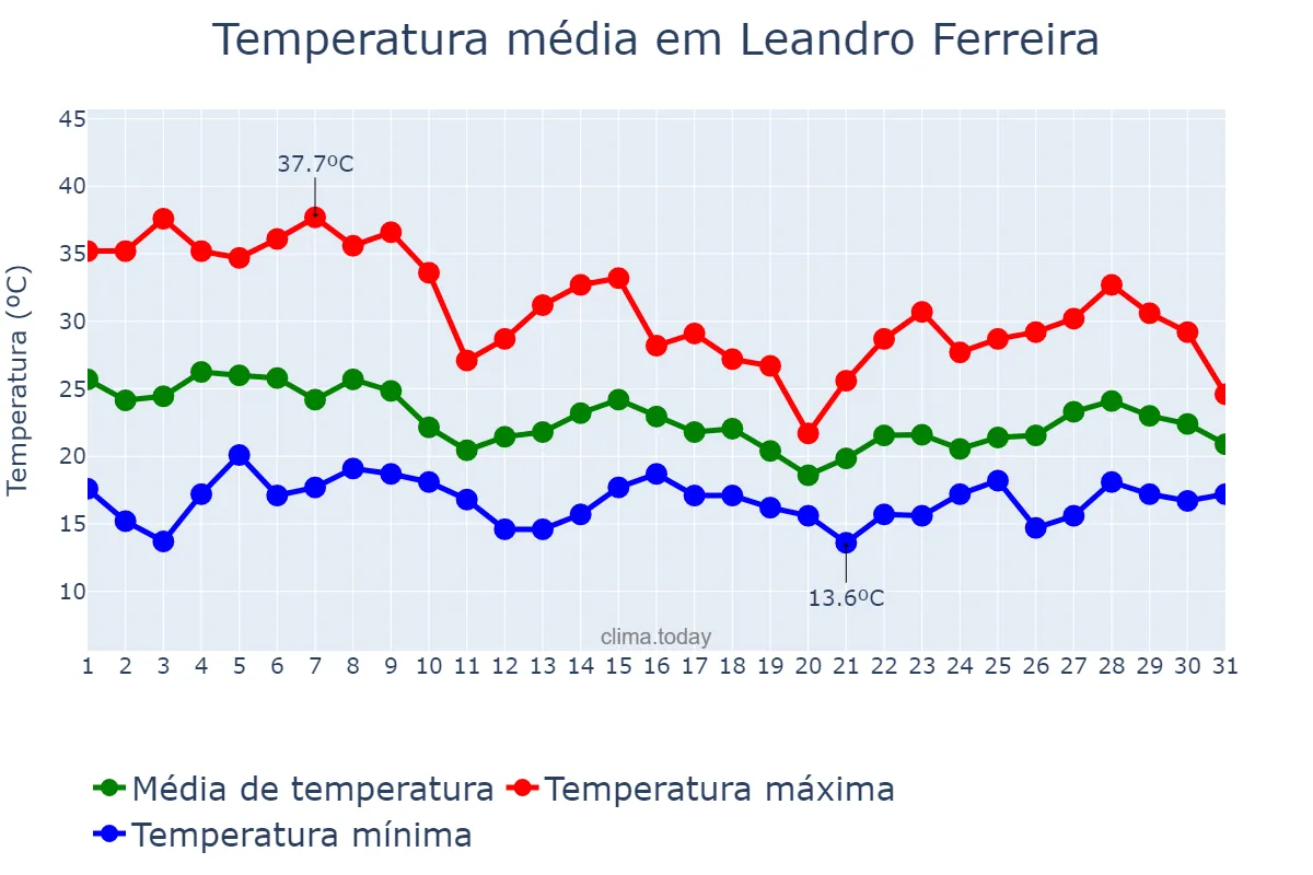 Temperatura em outubro em Leandro Ferreira, MG, BR