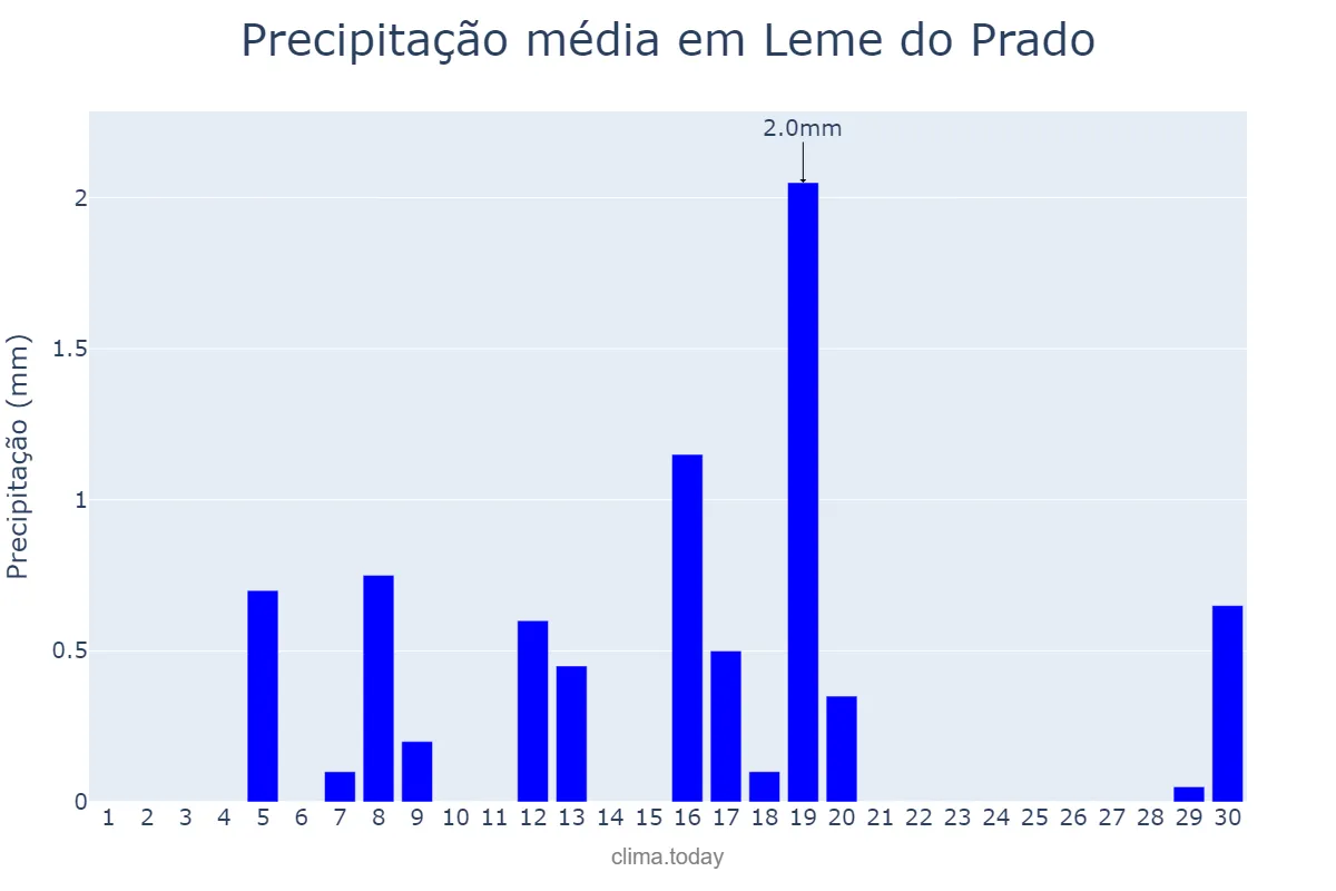 Precipitação em junho em Leme do Prado, MG, BR