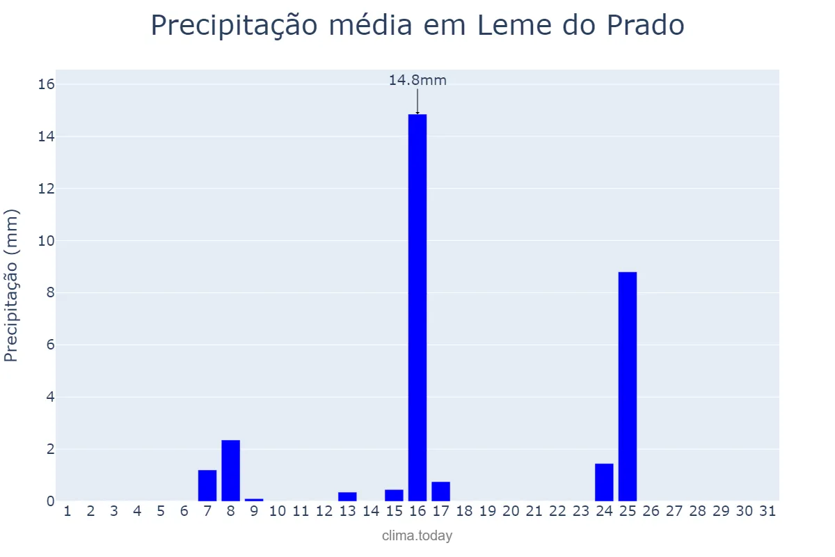 Precipitação em maio em Leme do Prado, MG, BR