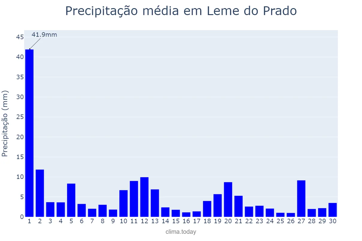 Precipitação em novembro em Leme do Prado, MG, BR