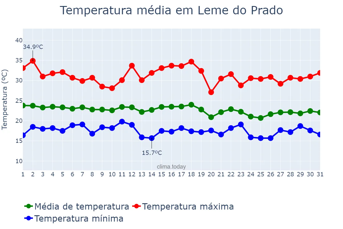 Temperatura em dezembro em Leme do Prado, MG, BR