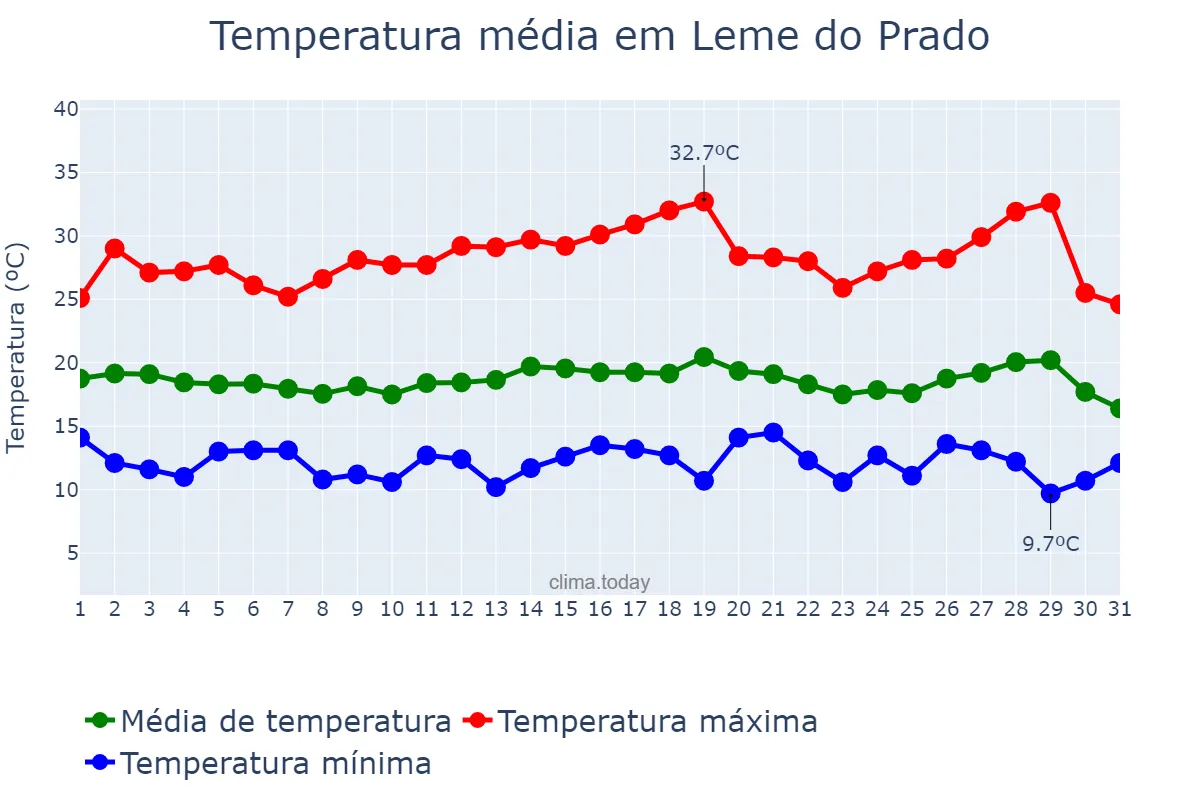 Temperatura em julho em Leme do Prado, MG, BR