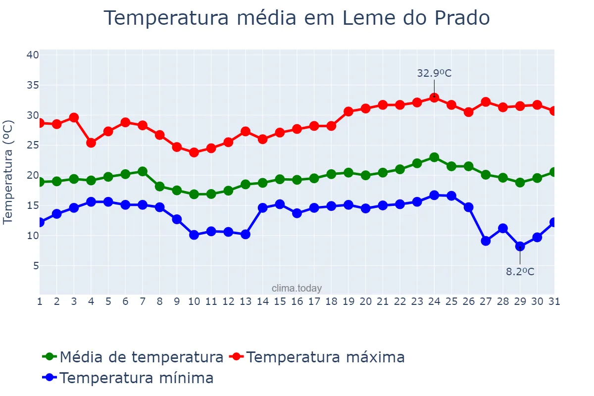 Temperatura em maio em Leme do Prado, MG, BR