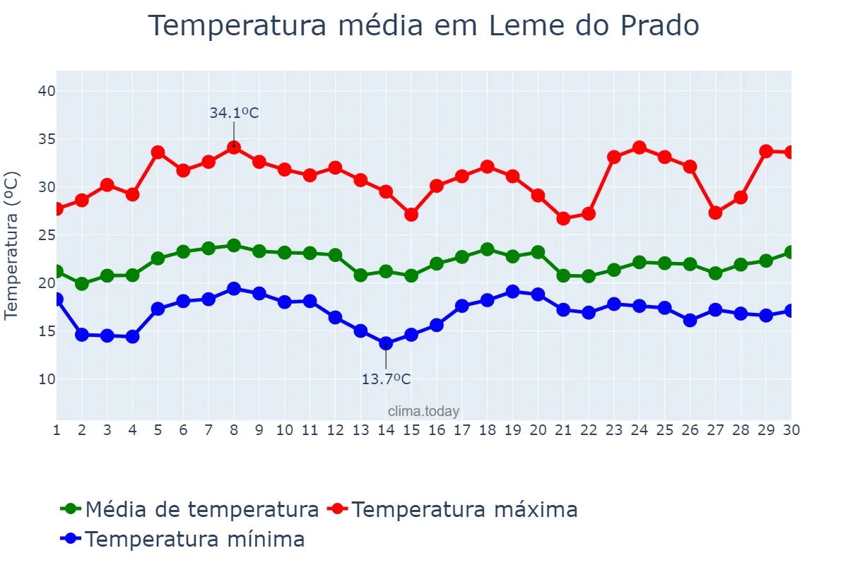 Temperatura em novembro em Leme do Prado, MG, BR