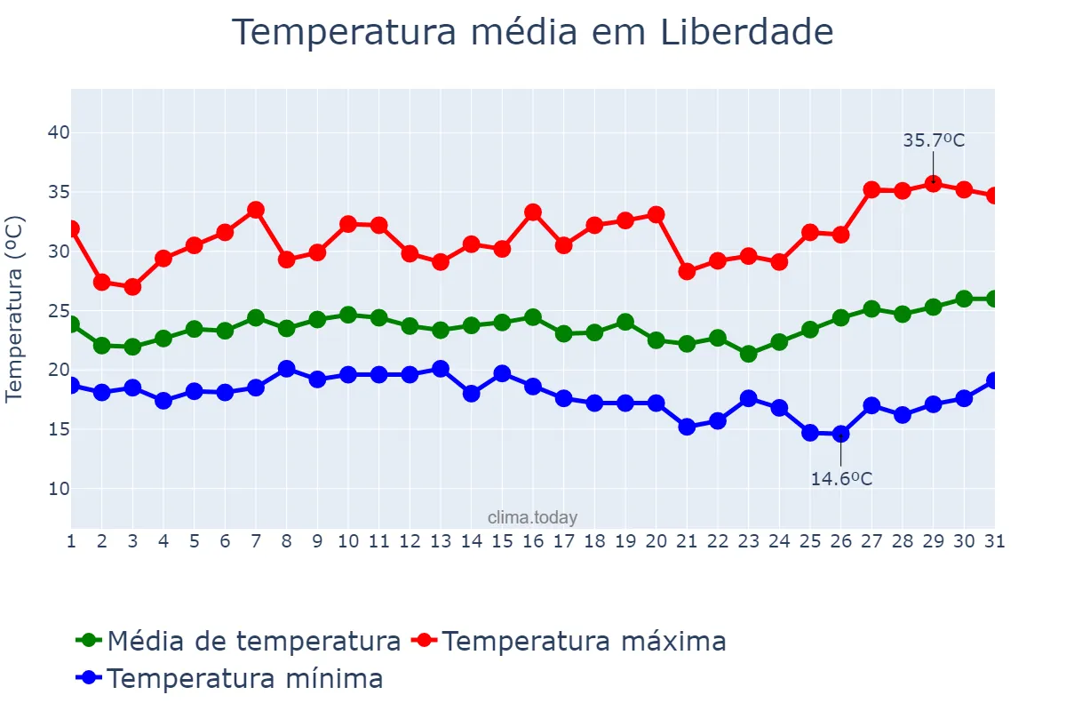 Temperatura em janeiro em Liberdade, MG, BR