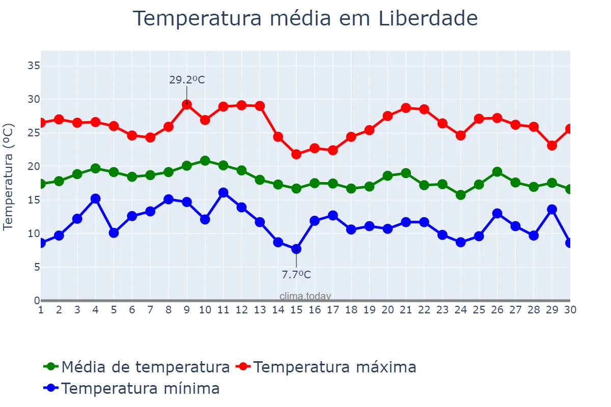 Temperatura em junho em Liberdade, MG, BR