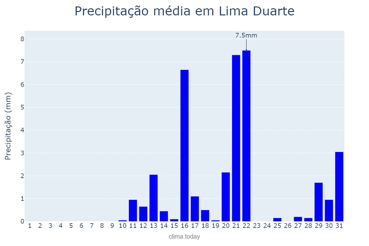 Precipitação em agosto em Lima Duarte, MG, BR