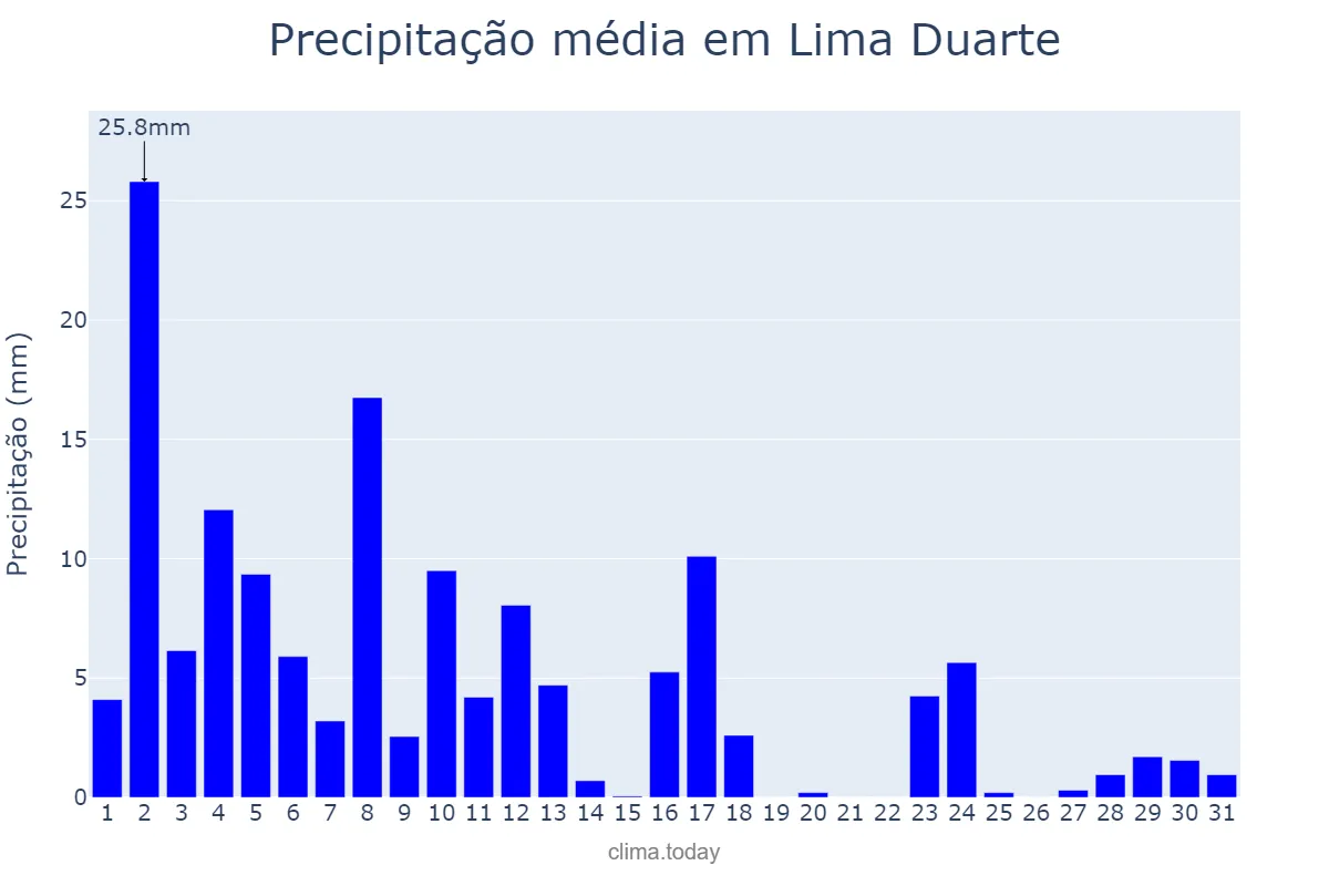 Precipitação em janeiro em Lima Duarte, MG, BR