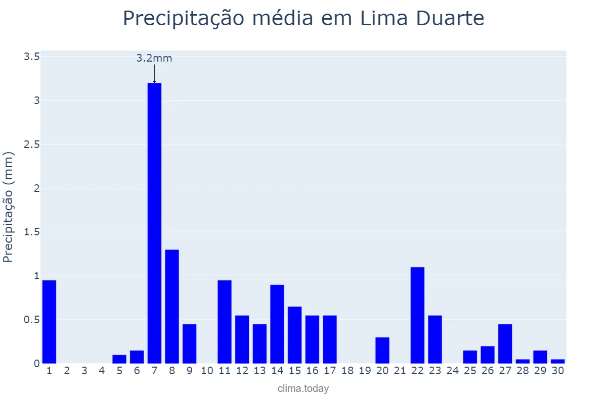 Precipitação em junho em Lima Duarte, MG, BR