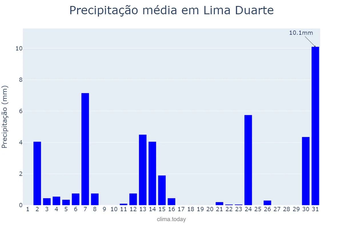 Precipitação em maio em Lima Duarte, MG, BR