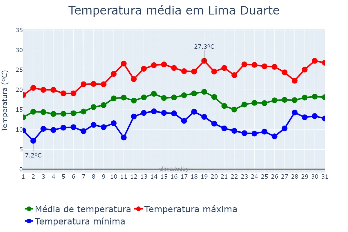 Temperatura em agosto em Lima Duarte, MG, BR