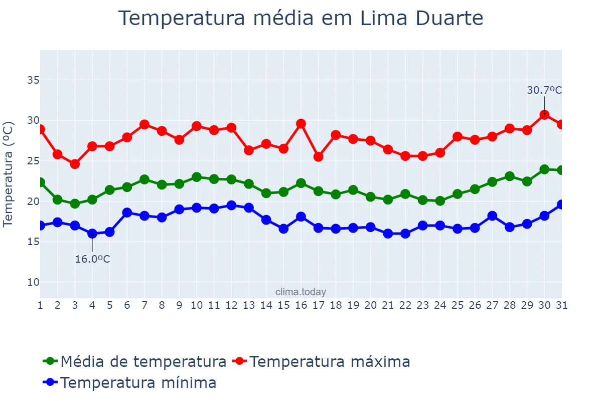Temperatura em janeiro em Lima Duarte, MG, BR
