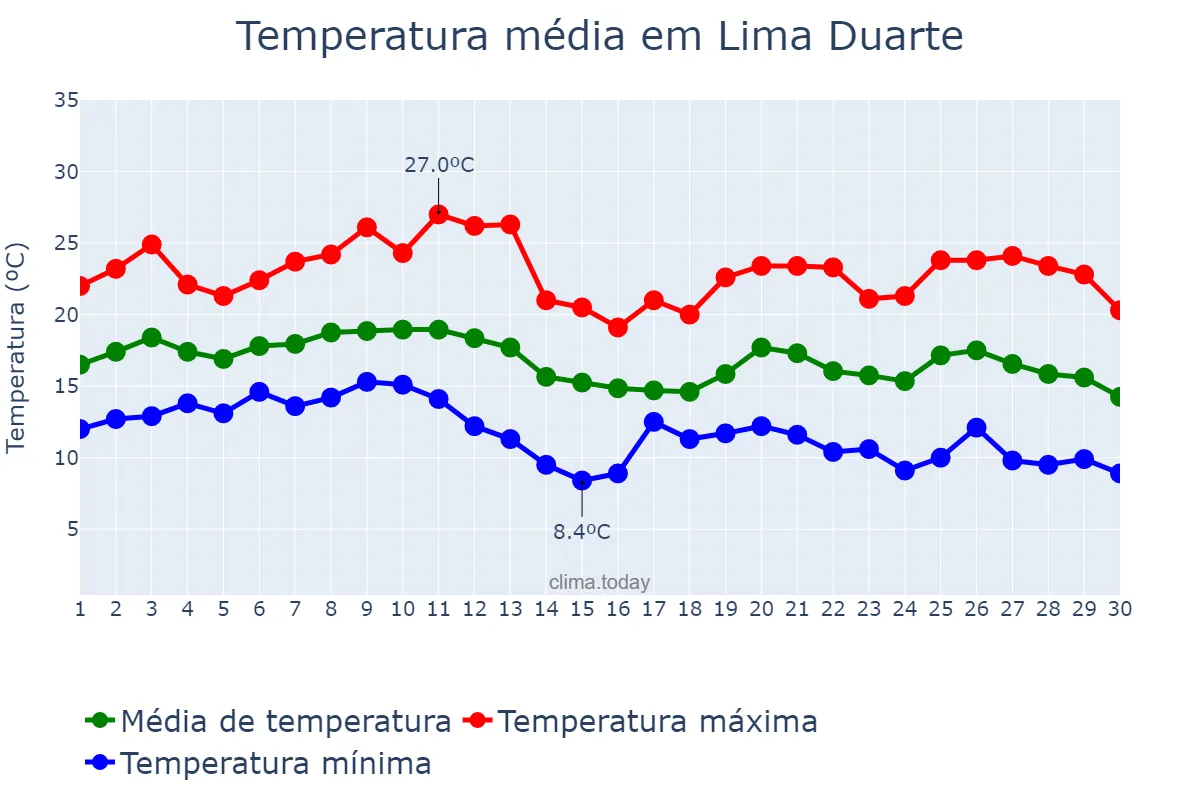 Temperatura em junho em Lima Duarte, MG, BR