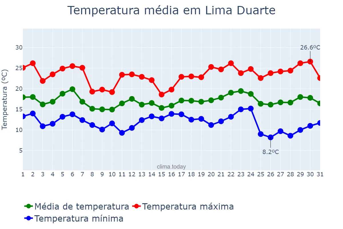 Temperatura em maio em Lima Duarte, MG, BR