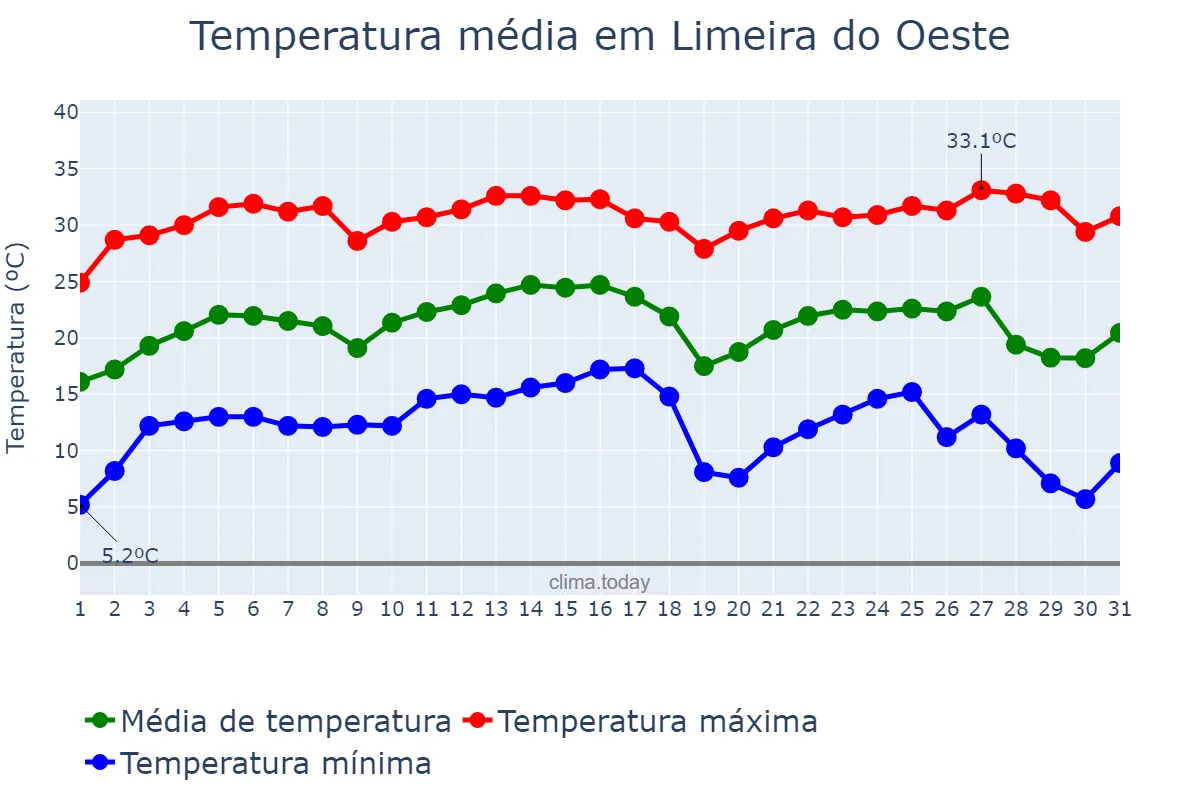 Temperatura em julho em Limeira do Oeste, MG, BR