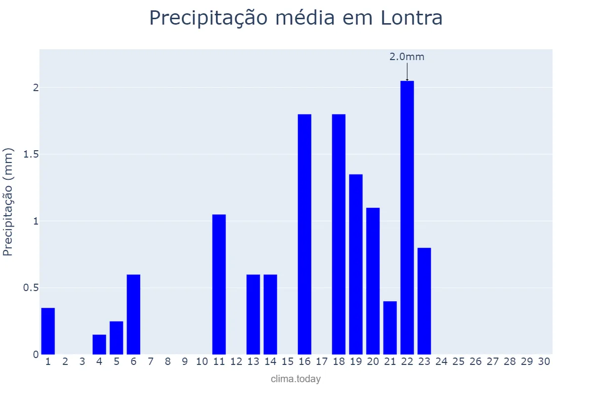 Precipitação em setembro em Lontra, MG, BR