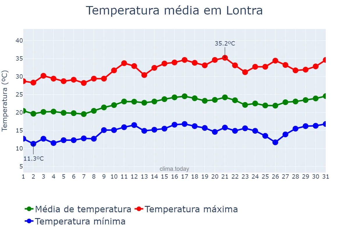 Temperatura em agosto em Lontra, MG, BR