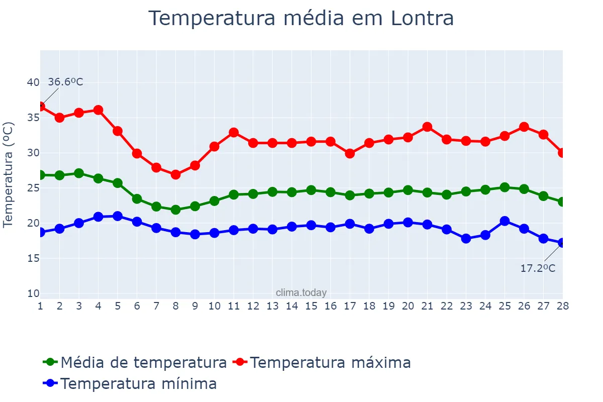 Temperatura em fevereiro em Lontra, MG, BR