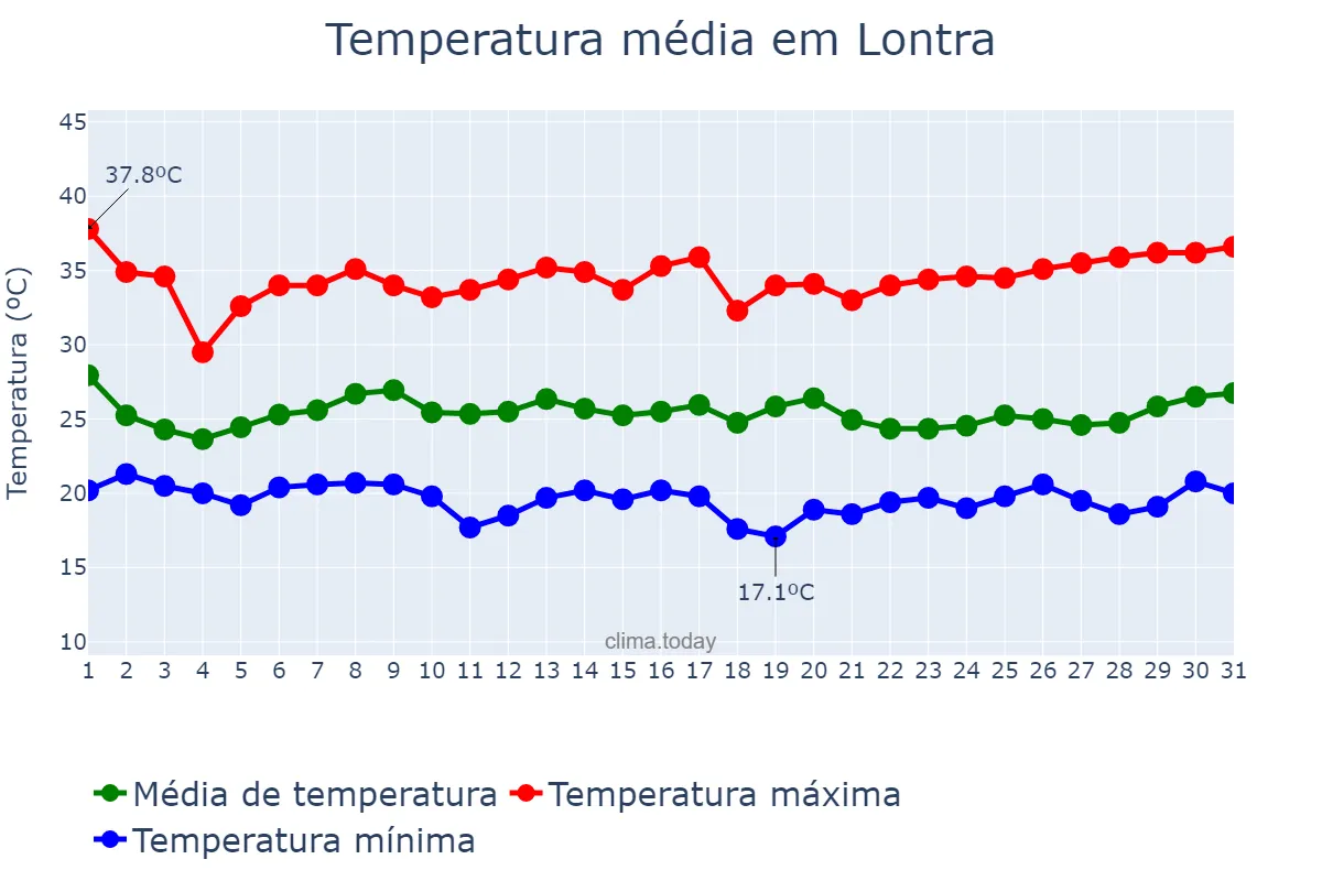 Temperatura em janeiro em Lontra, MG, BR