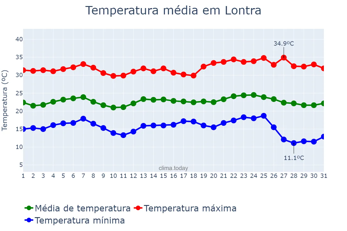 Temperatura em maio em Lontra, MG, BR