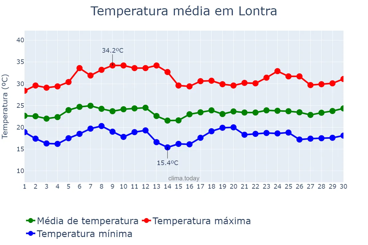 Temperatura em novembro em Lontra, MG, BR