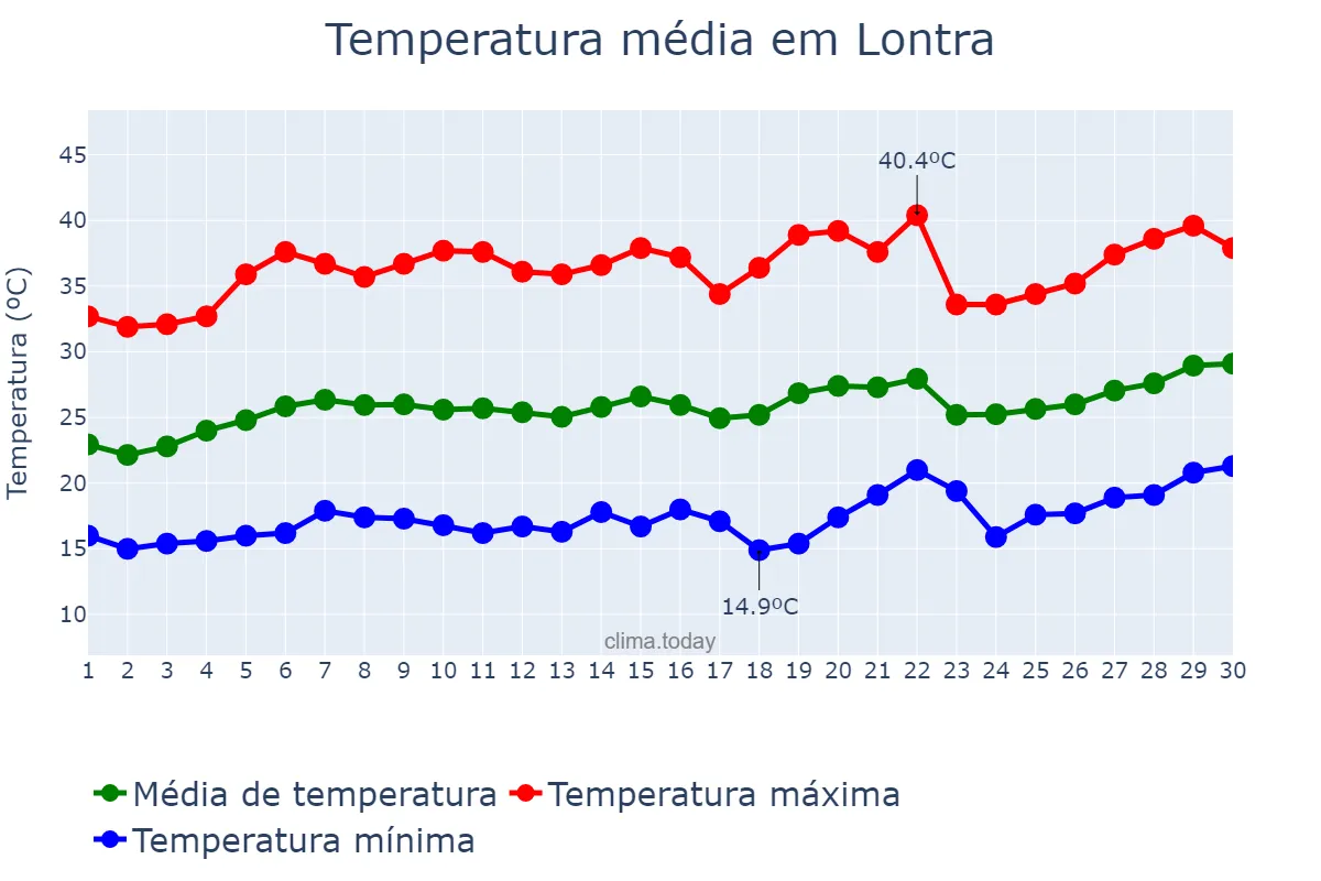 Temperatura em setembro em Lontra, MG, BR