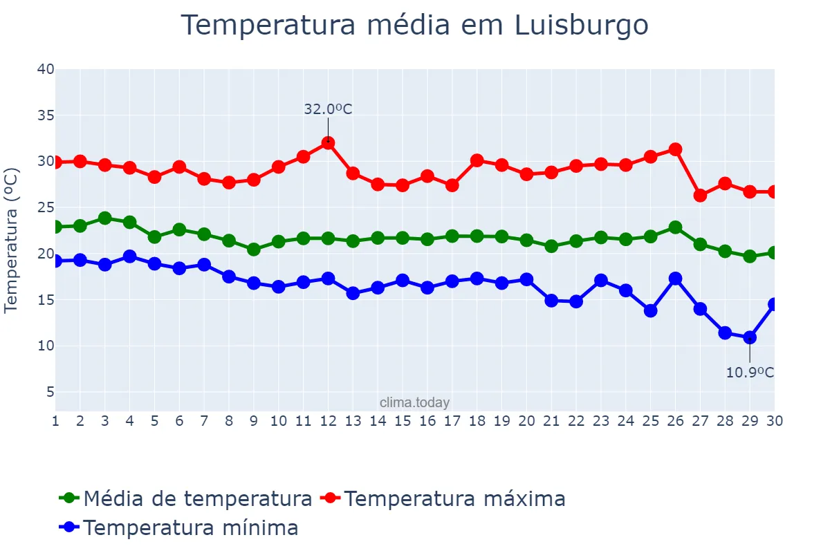 Temperatura em abril em Luisburgo, MG, BR