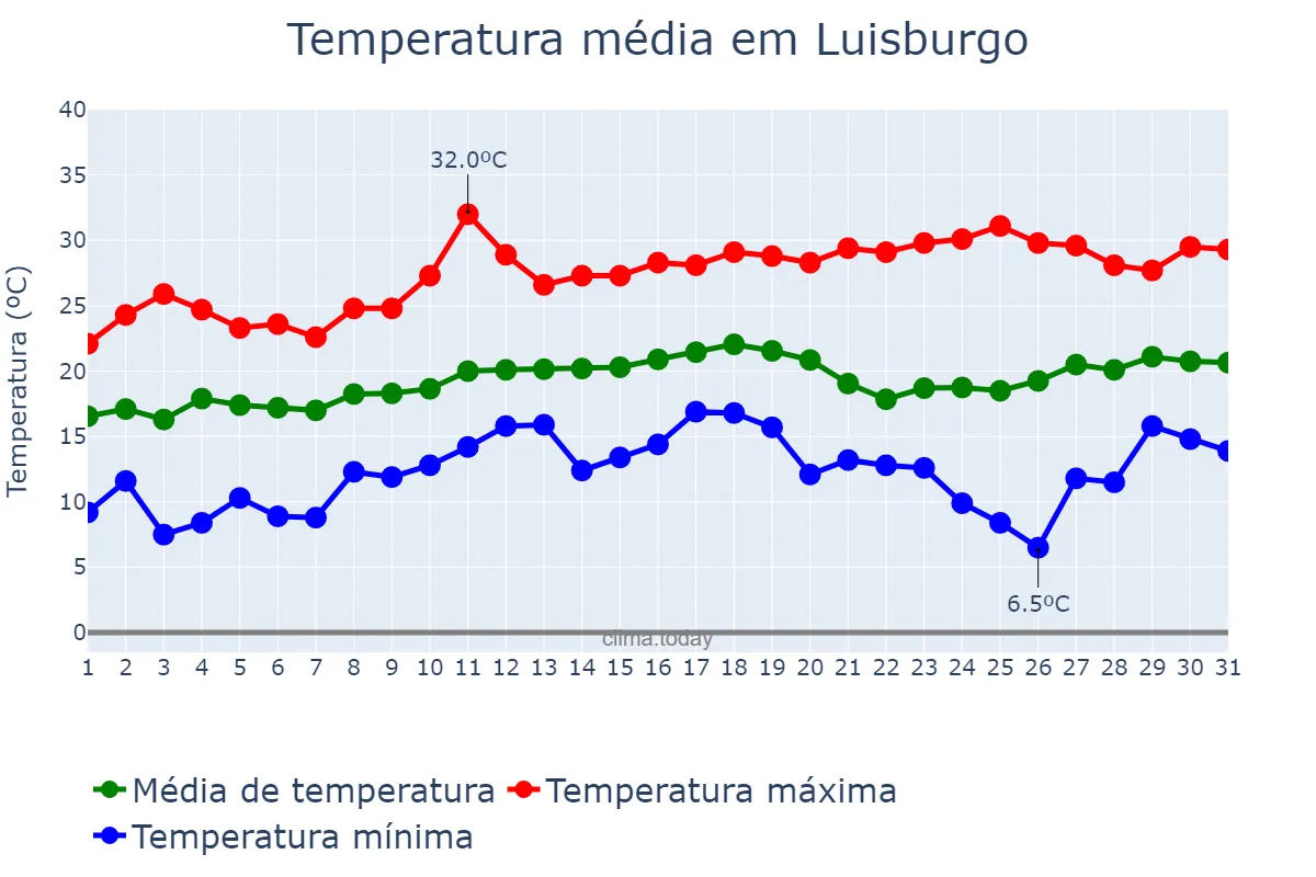Temperatura em agosto em Luisburgo, MG, BR
