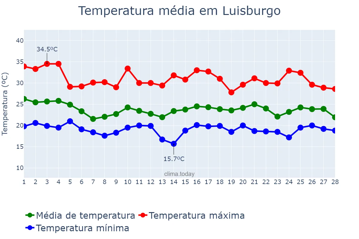 Temperatura em fevereiro em Luisburgo, MG, BR