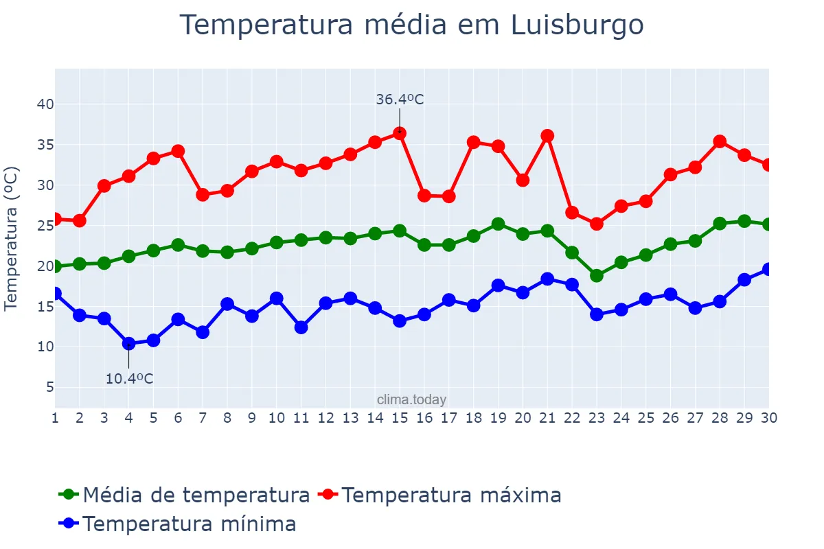 Temperatura em setembro em Luisburgo, MG, BR