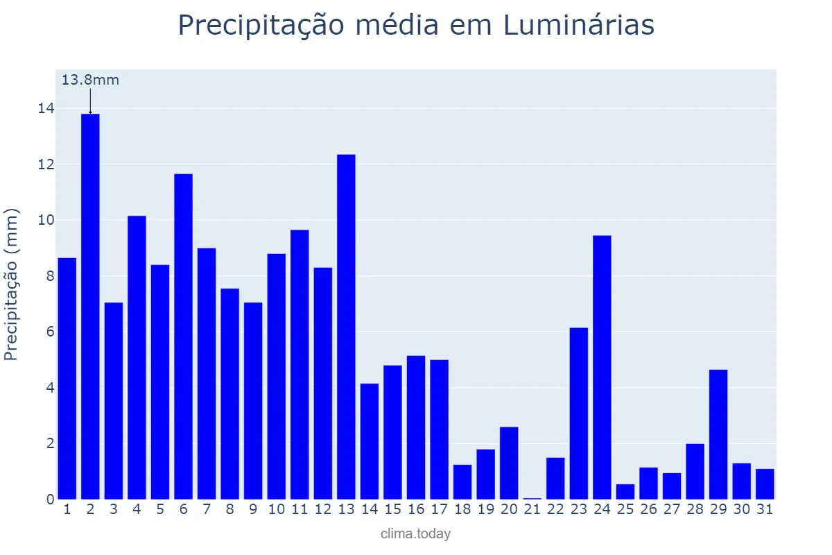 Precipitação em janeiro em Luminárias, MG, BR