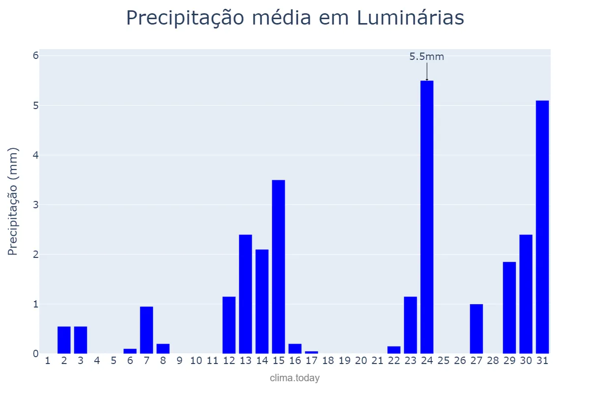Precipitação em maio em Luminárias, MG, BR