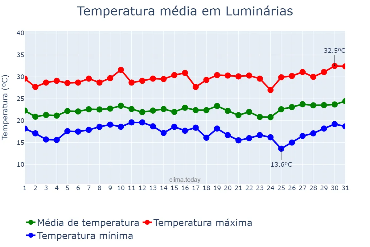 Temperatura em janeiro em Luminárias, MG, BR