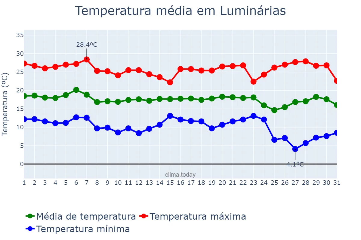 Temperatura em maio em Luminárias, MG, BR