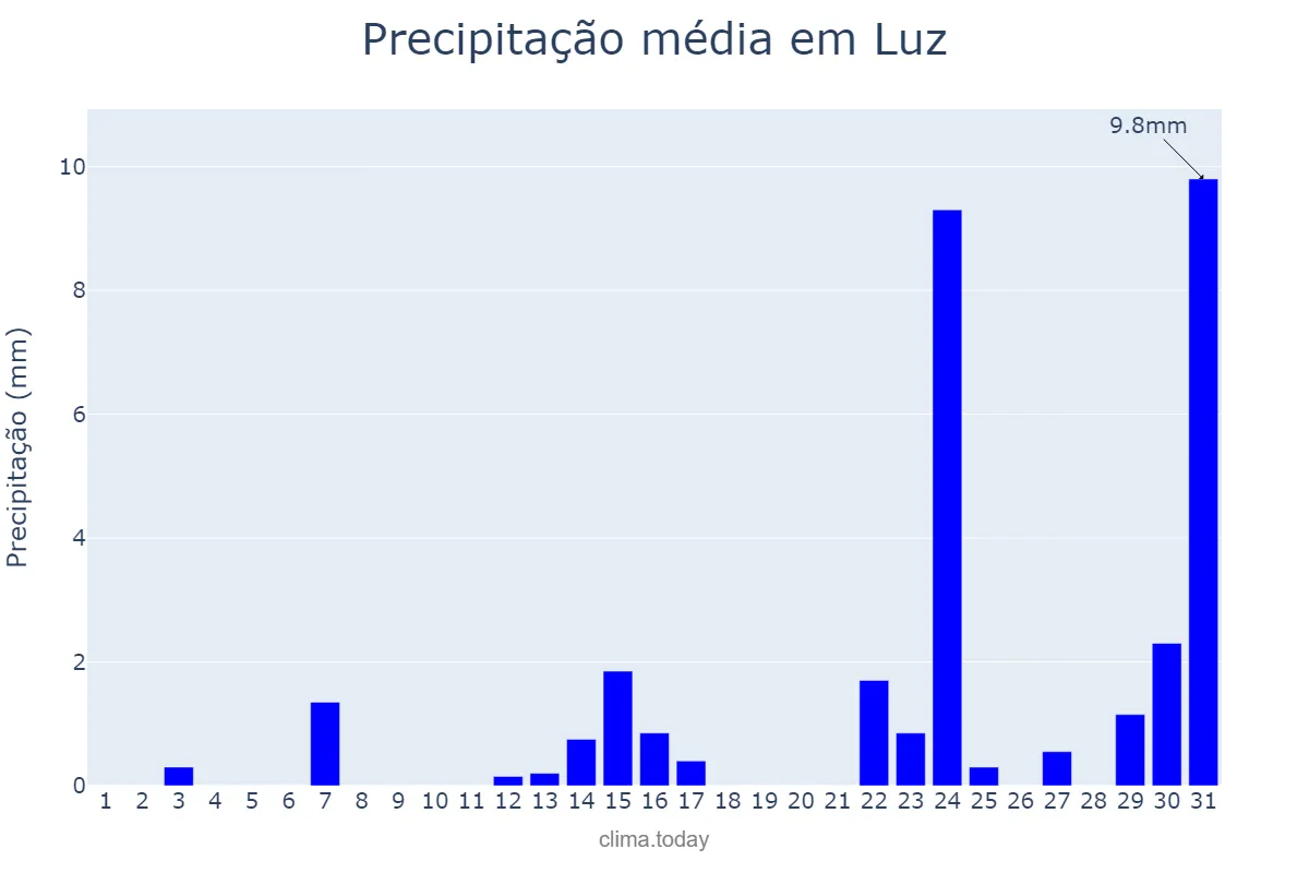 Precipitação em maio em Luz, MG, BR
