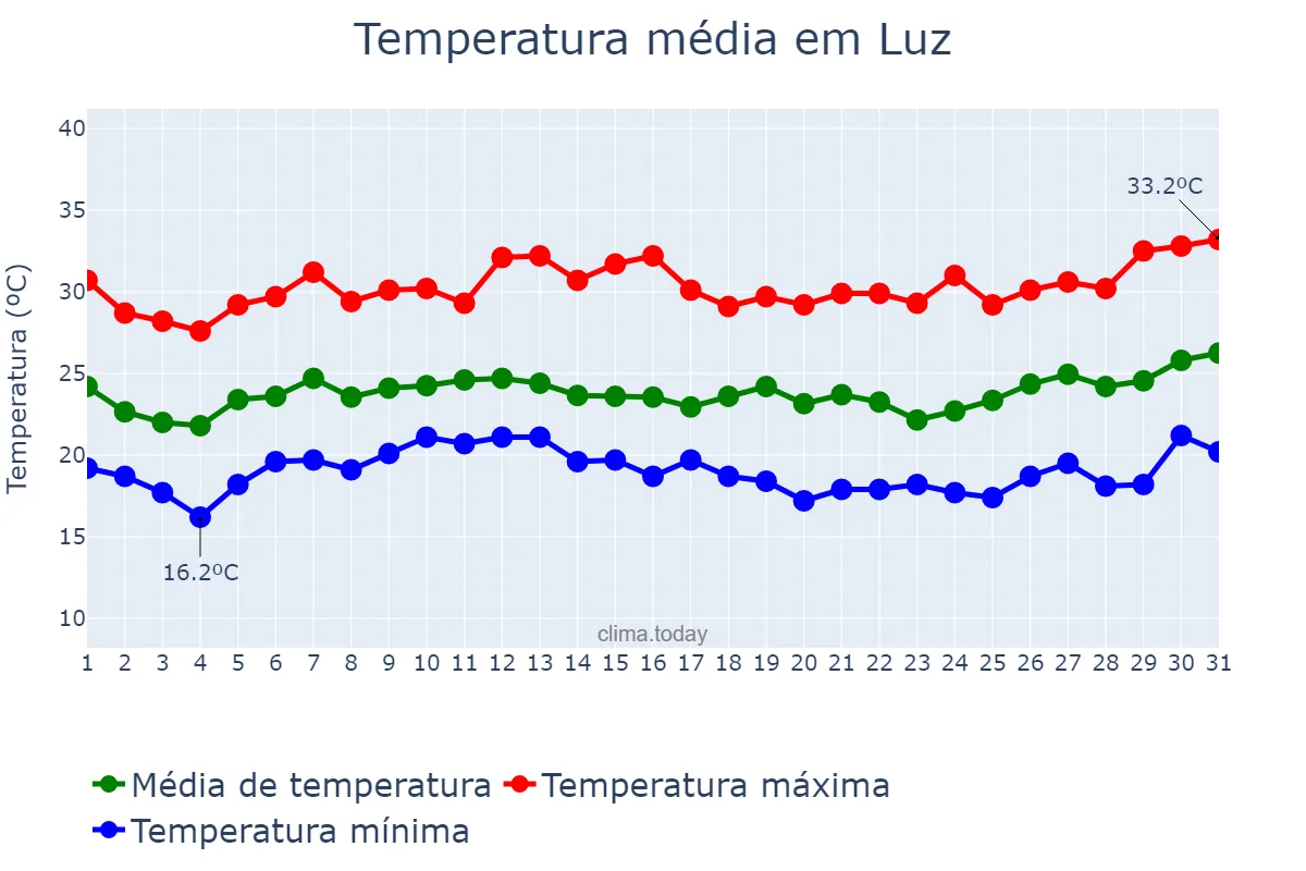 Temperatura em janeiro em Luz, MG, BR