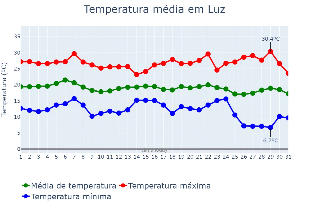 Temperatura em maio em Luz, MG, BR