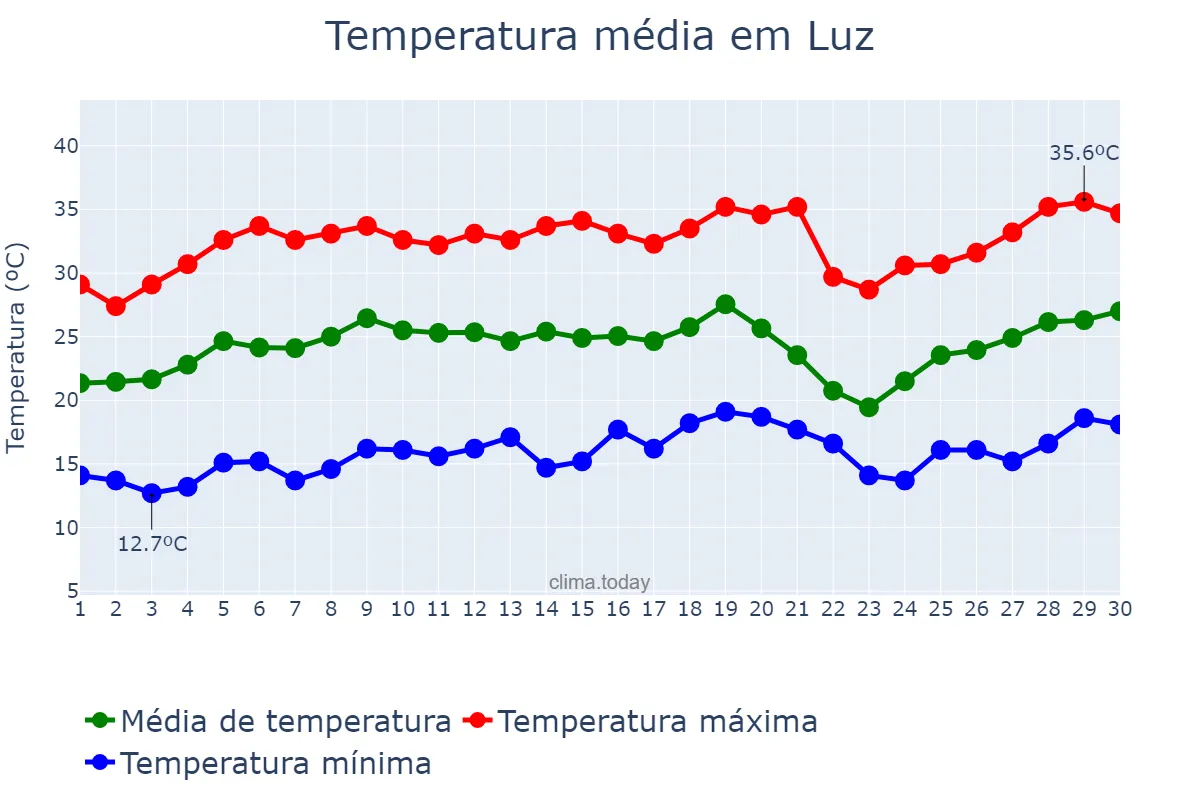 Temperatura em setembro em Luz, MG, BR