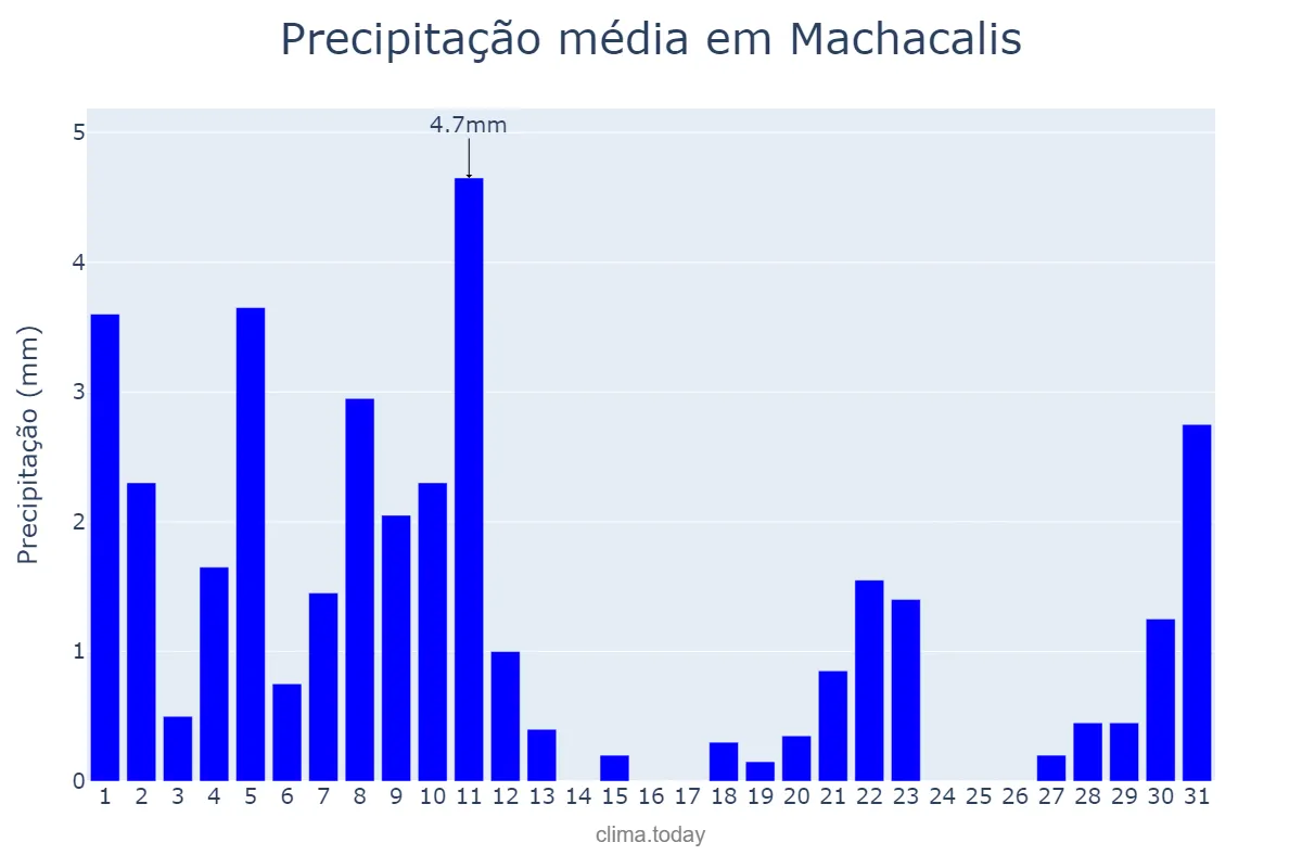 Precipitação em agosto em Machacalis, MG, BR