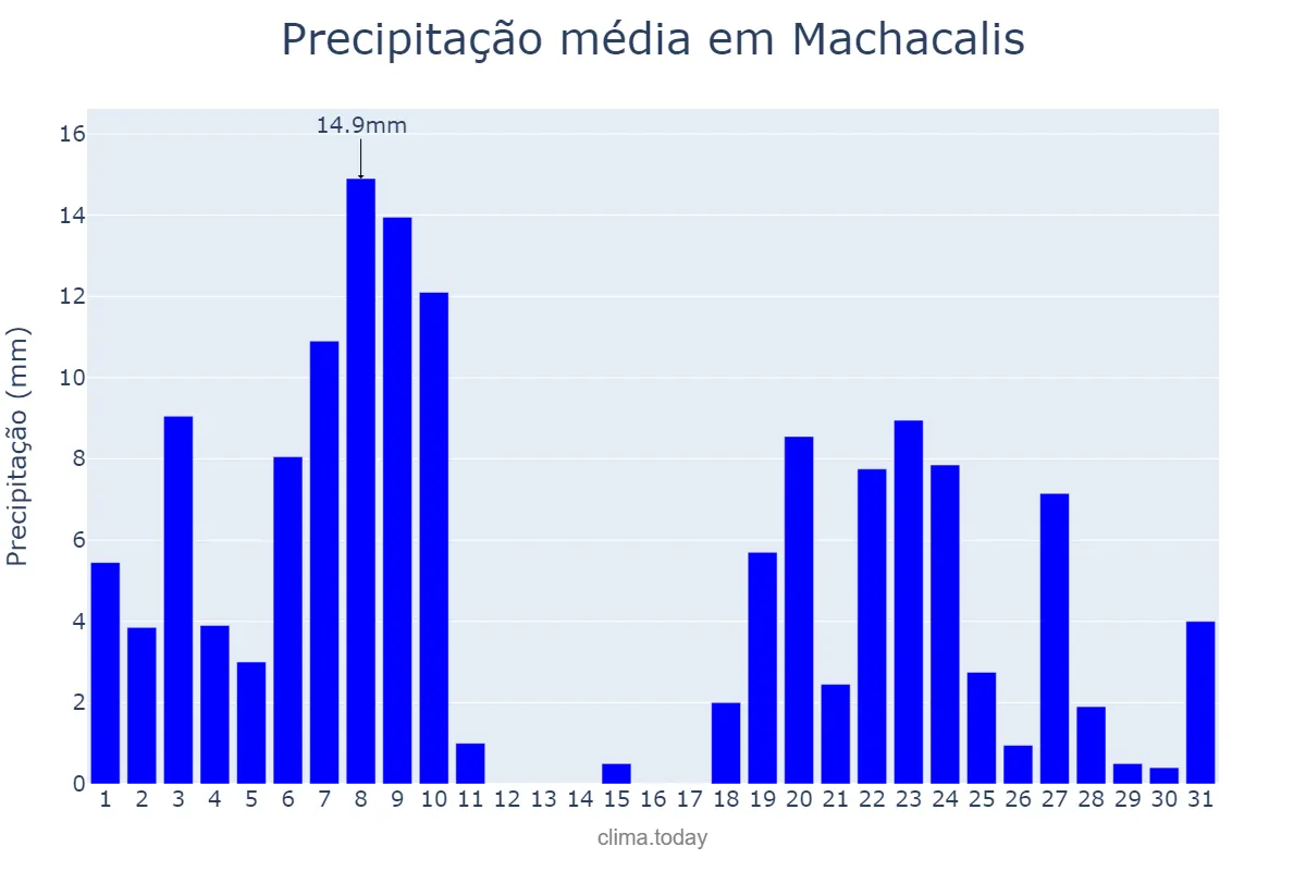 Precipitação em dezembro em Machacalis, MG, BR