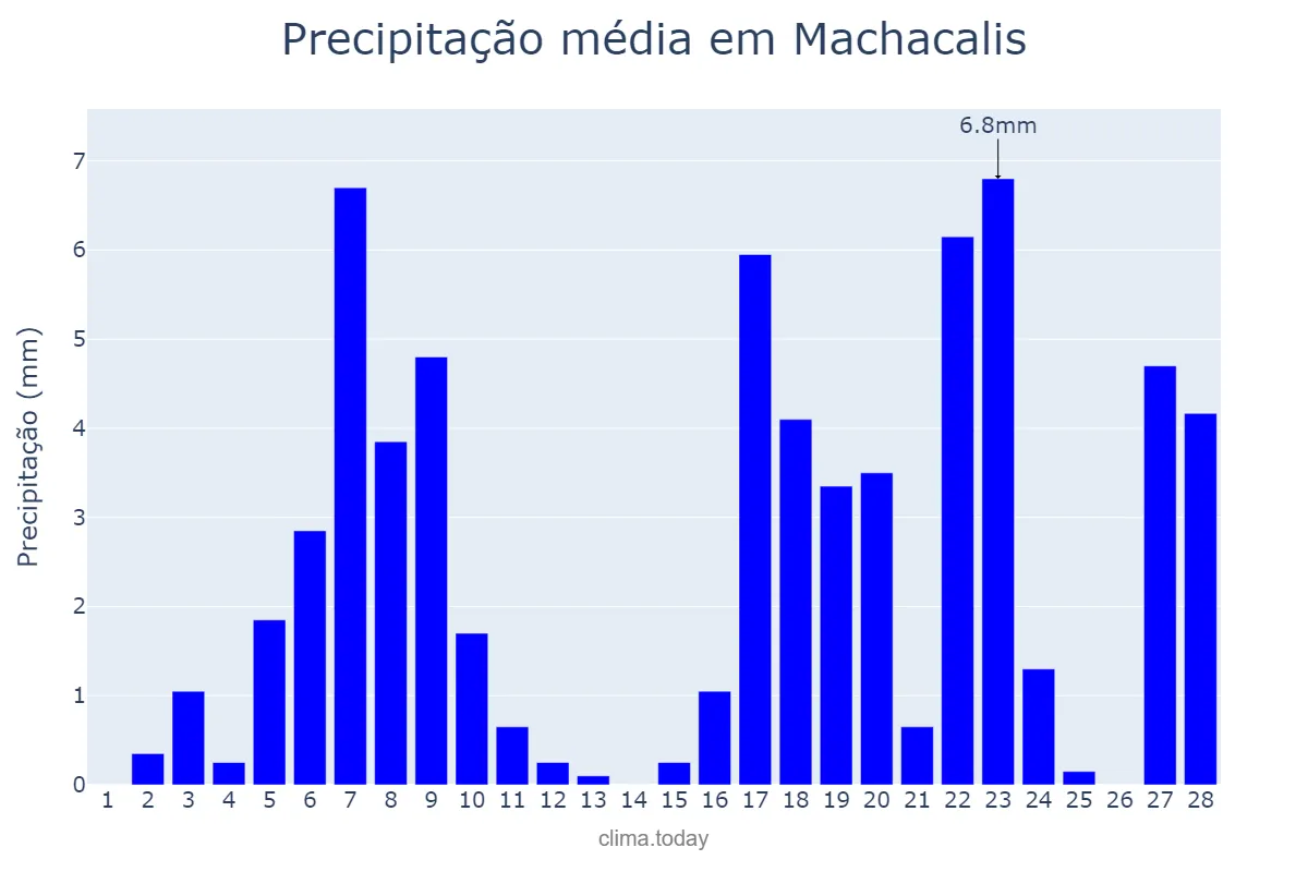 Precipitação em fevereiro em Machacalis, MG, BR
