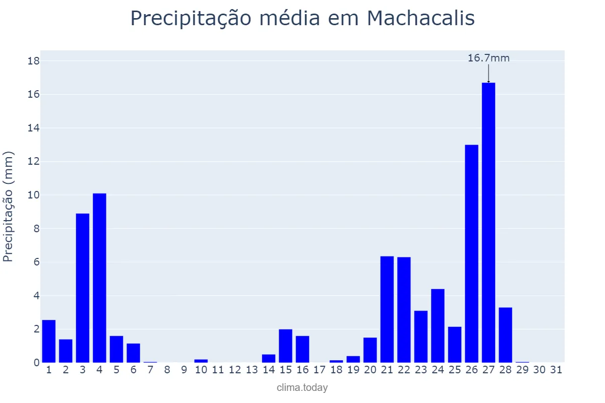 Precipitação em janeiro em Machacalis, MG, BR
