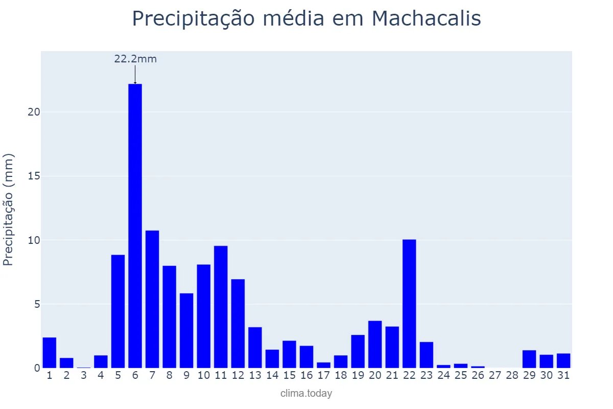 Precipitação em marco em Machacalis, MG, BR