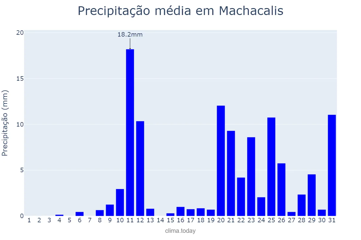 Precipitação em outubro em Machacalis, MG, BR