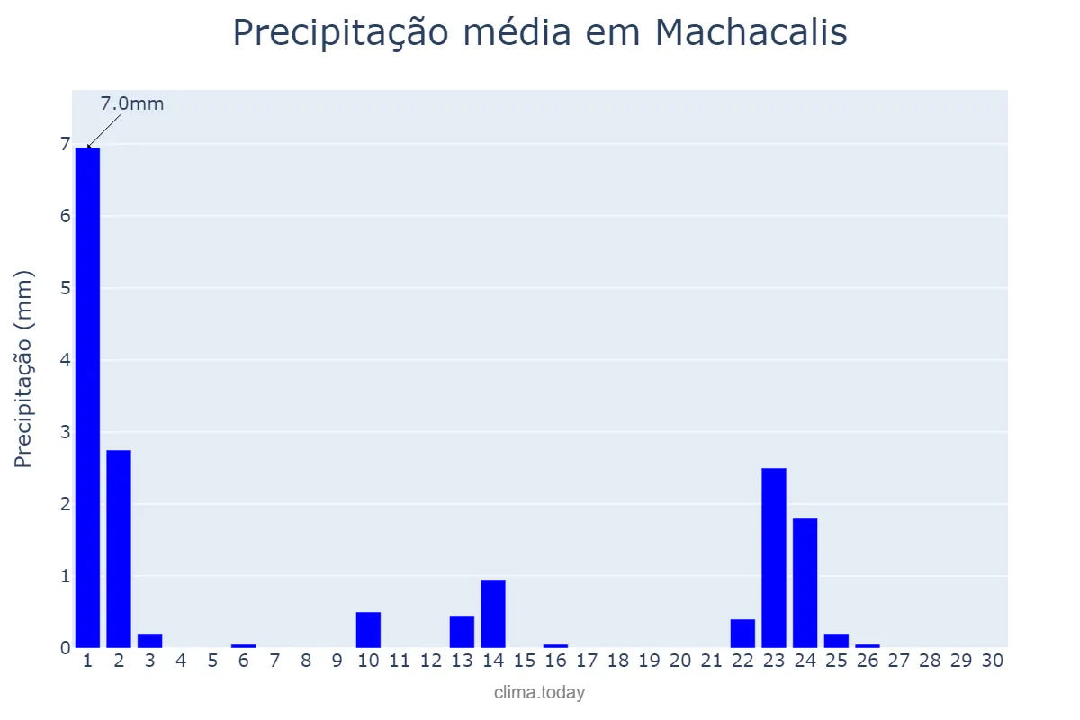 Precipitação em setembro em Machacalis, MG, BR