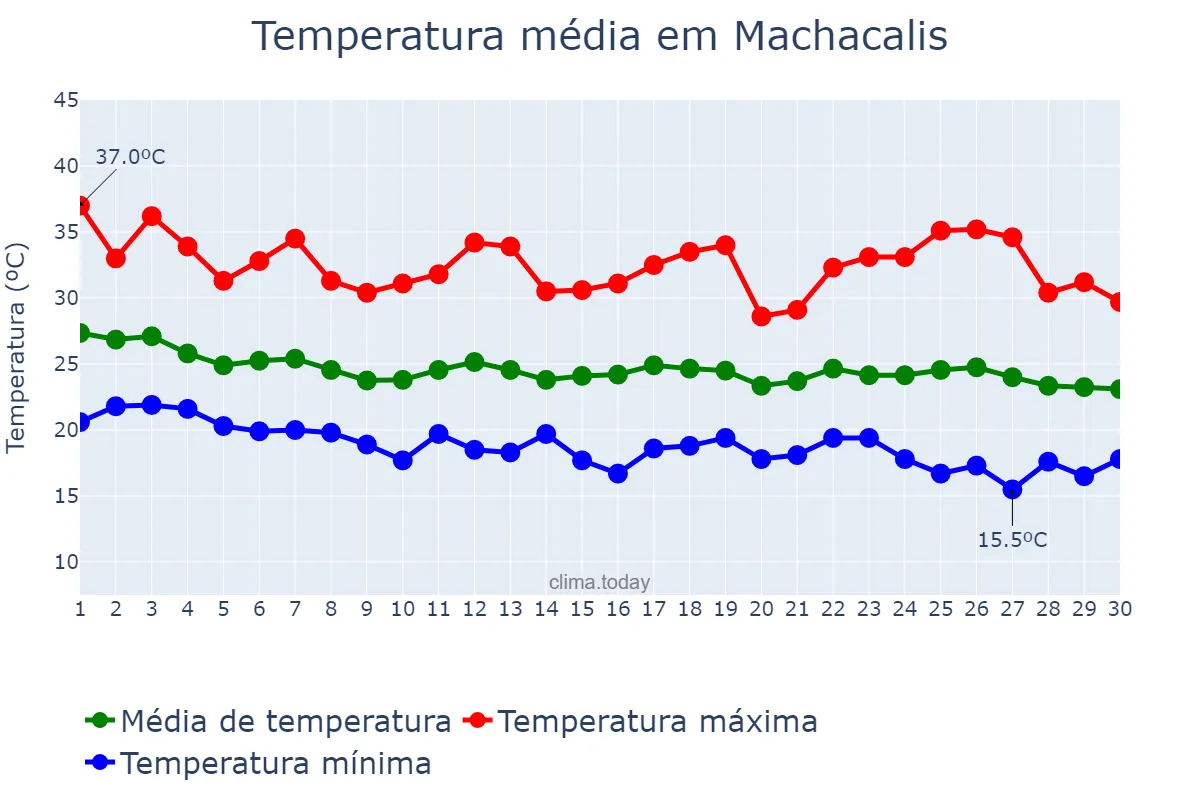 Temperatura em abril em Machacalis, MG, BR