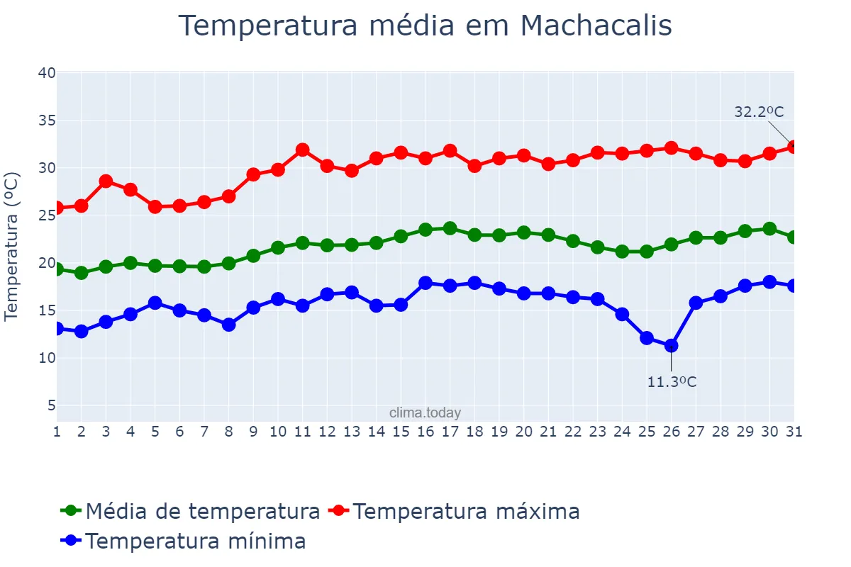 Temperatura em agosto em Machacalis, MG, BR
