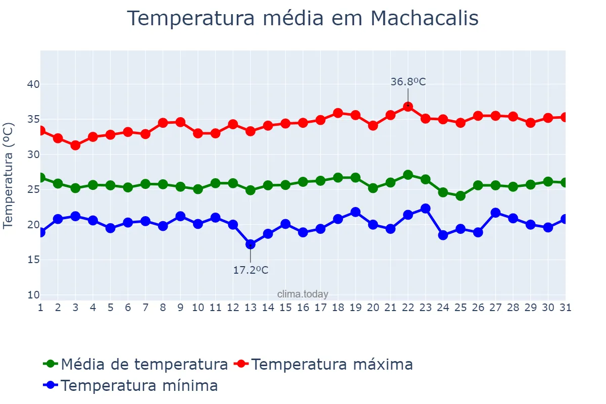 Temperatura em dezembro em Machacalis, MG, BR