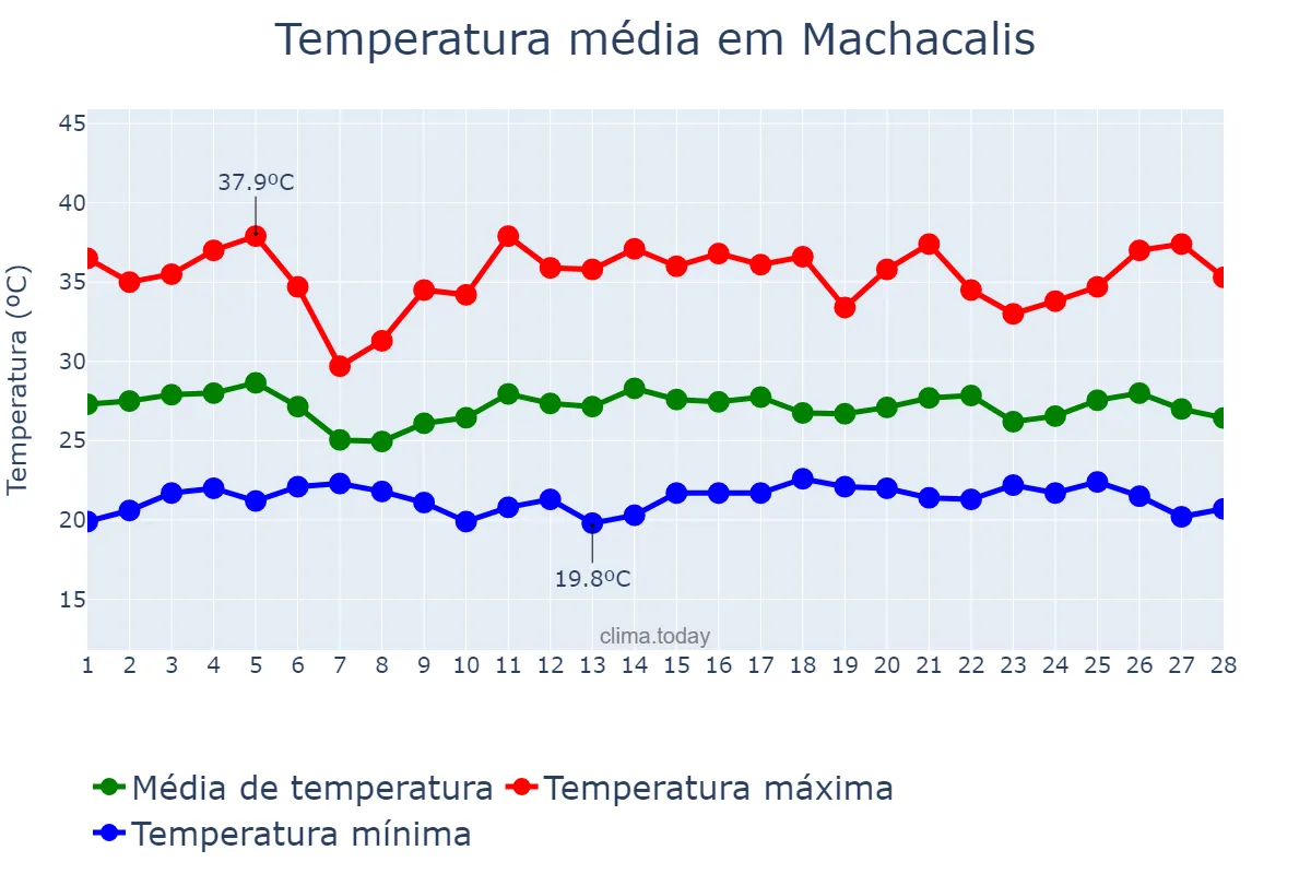 Temperatura em fevereiro em Machacalis, MG, BR
